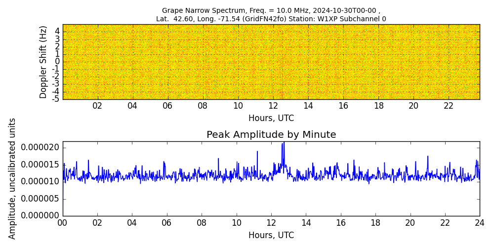 Graph for Observation Unavailable