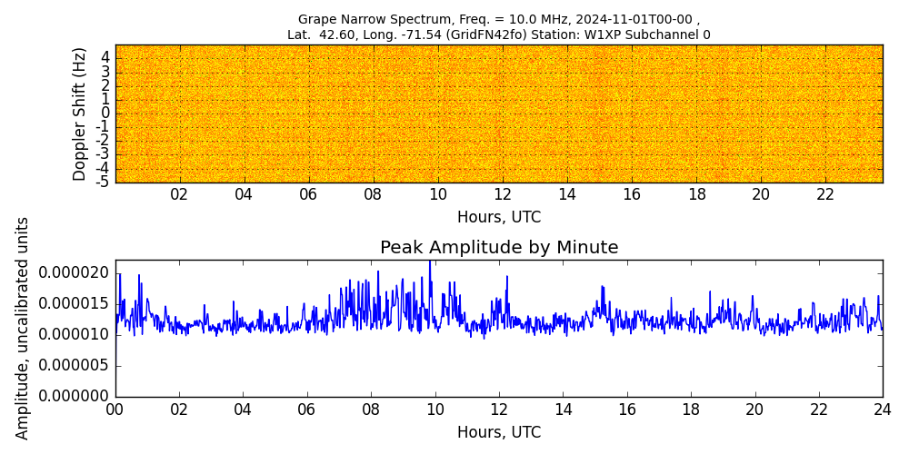 Graph for Observation Unavailable