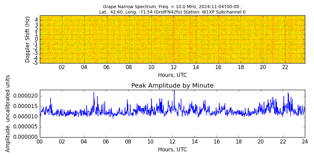 Graph for Observation Unavailable