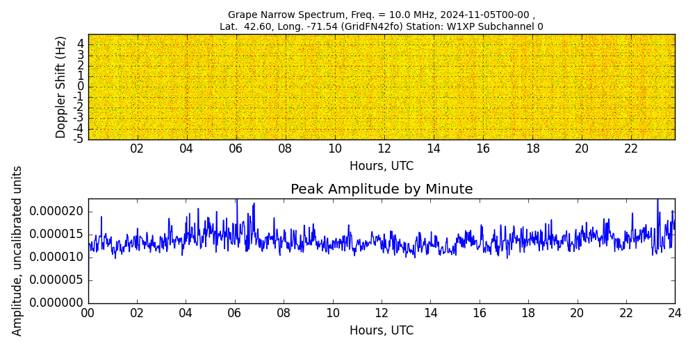 Graph for Observation Unavailable