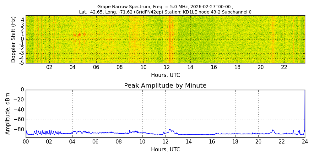 Graph for Observation Unavailable
