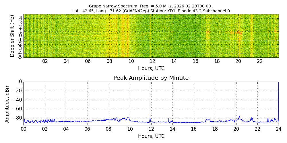 Graph for Observation Unavailable