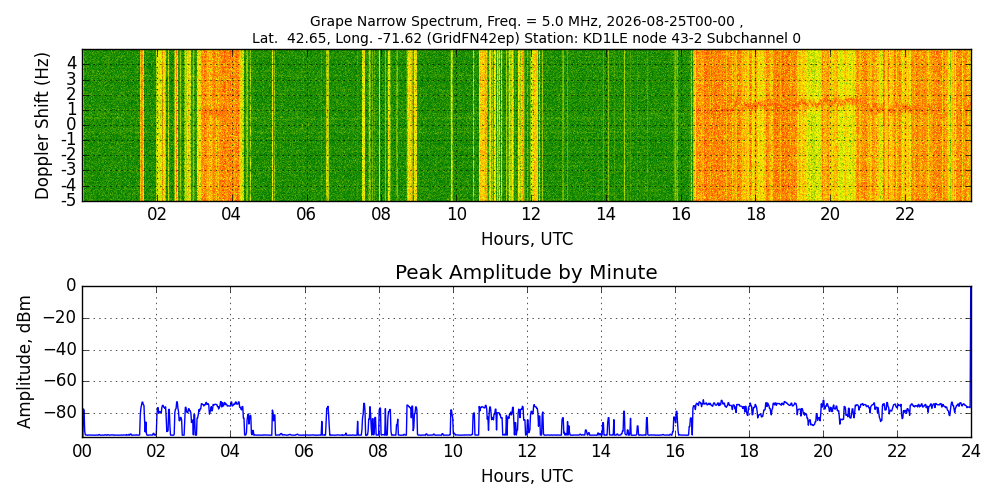 Graph for Observation Unavailable