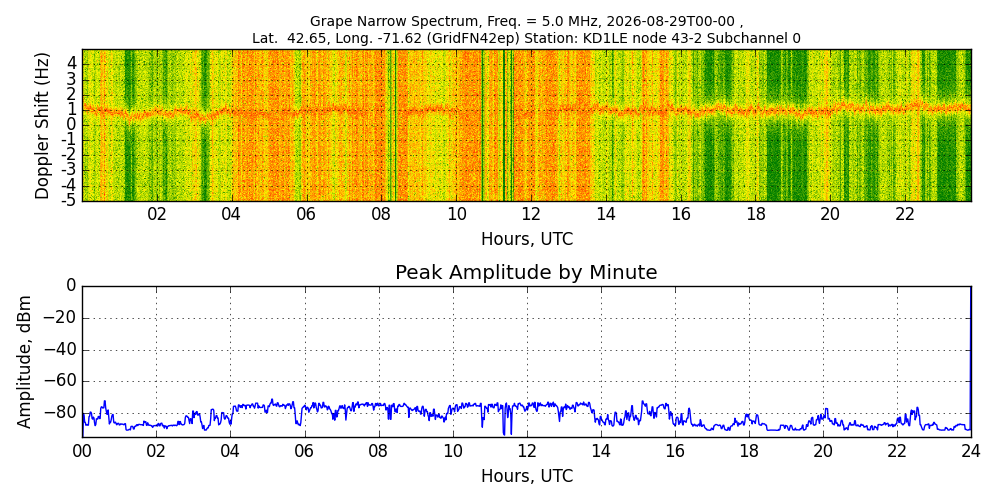 Graph for Observation Unavailable