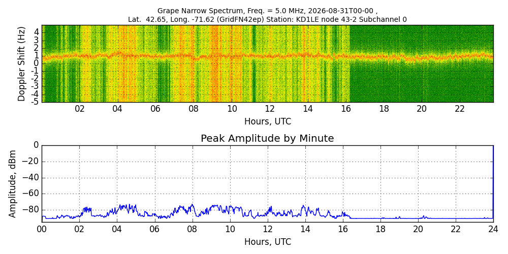 Graph for Observation Unavailable