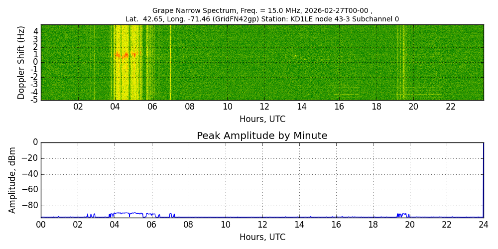 Graph for Observation Unavailable