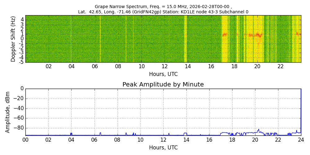 Graph for Observation Unavailable