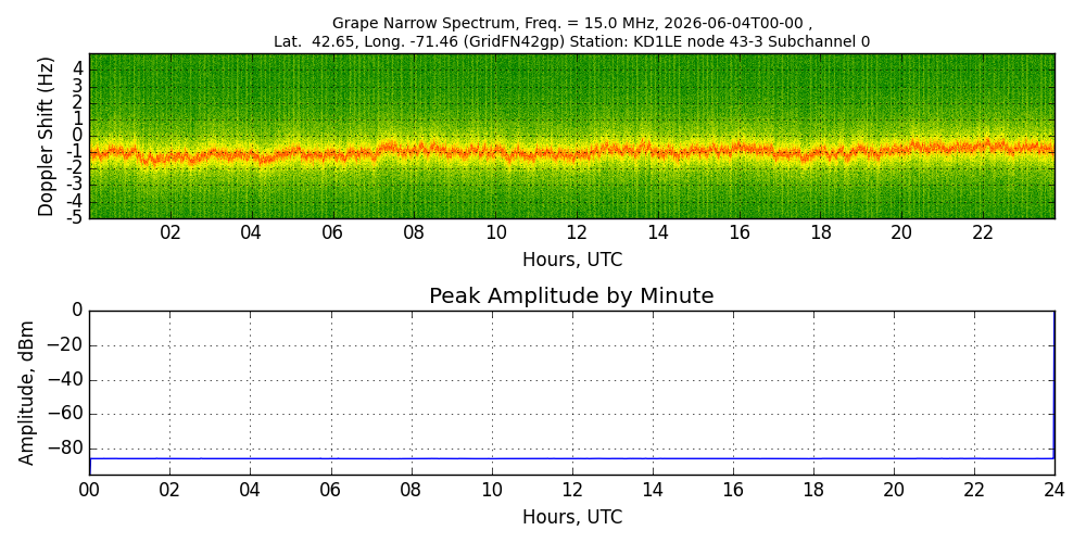 Graph for Observation Unavailable