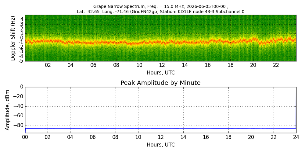 Graph for Observation Unavailable