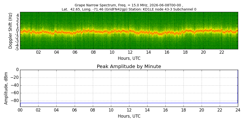 Graph for Observation Unavailable