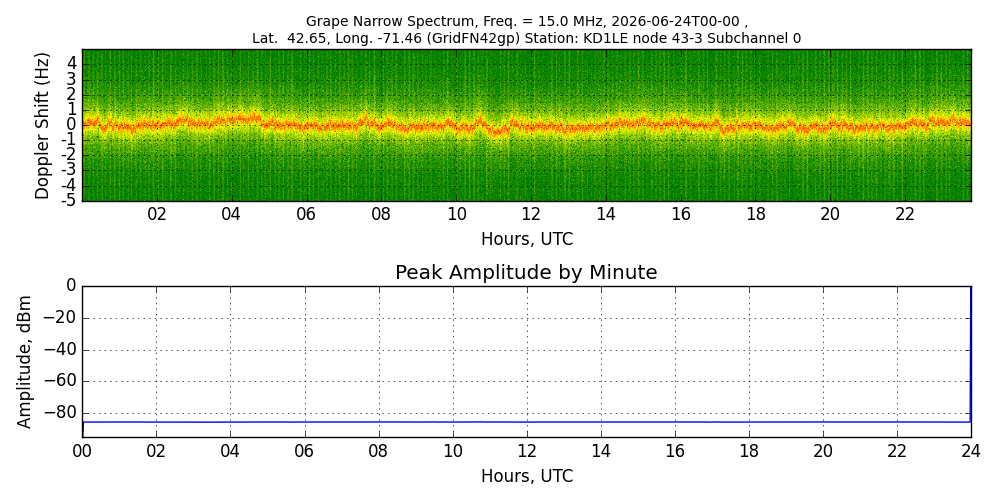 Graph for Observation Unavailable