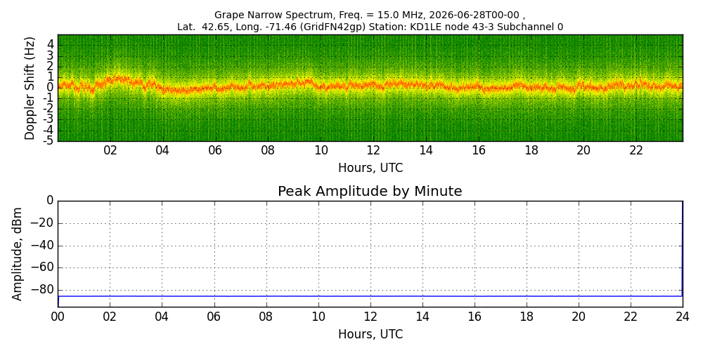 Graph for Observation Unavailable