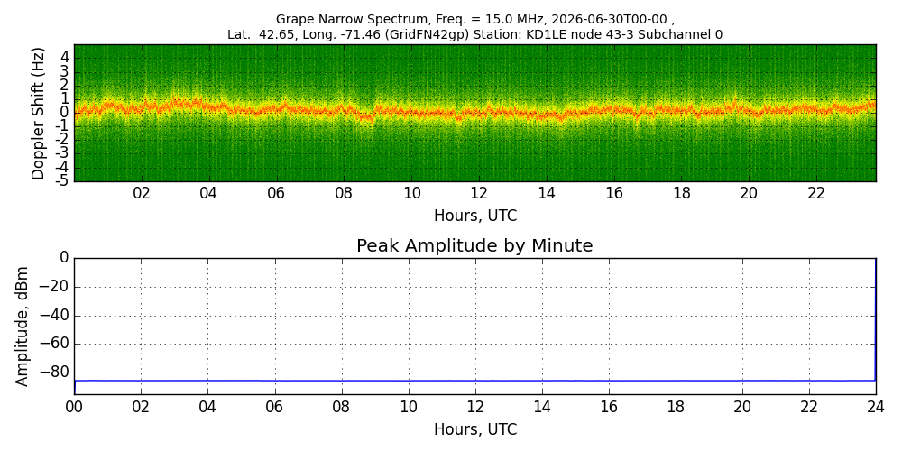 Graph for Observation Unavailable
