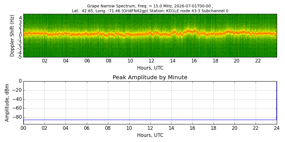 Graph for Observation Unavailable