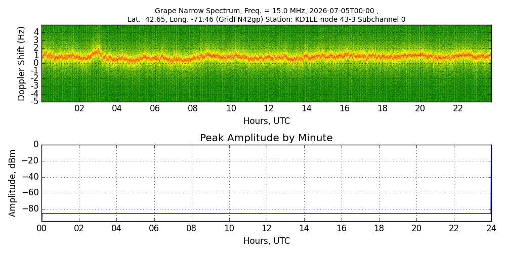 Graph for Observation Unavailable