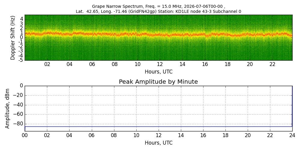 Graph for Observation Unavailable