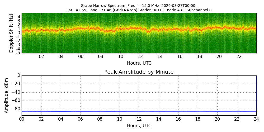 Graph for Observation Unavailable