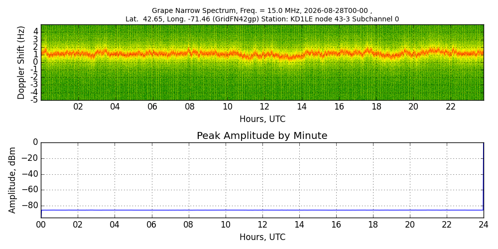 Graph for Observation Unavailable