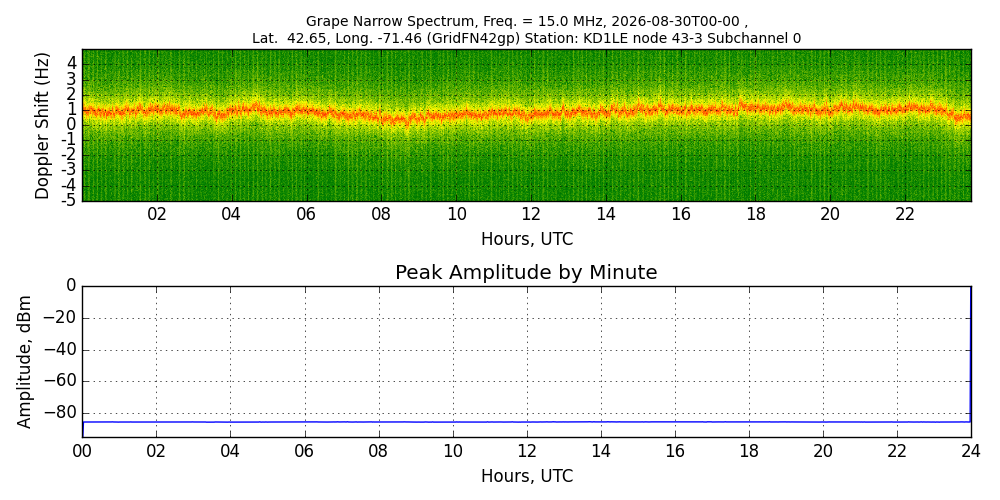 Graph for Observation Unavailable