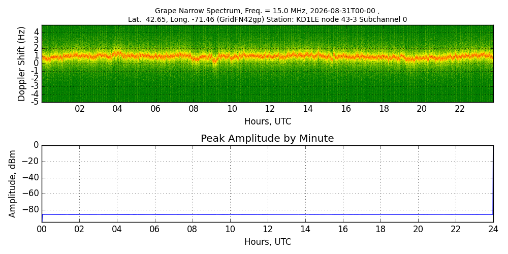 Graph for Observation Unavailable