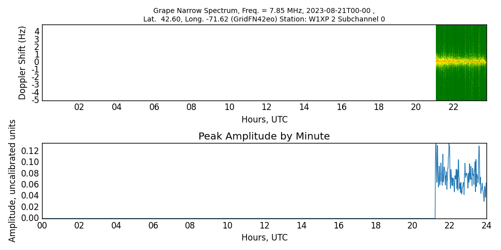 Graph for Observation Unavailable