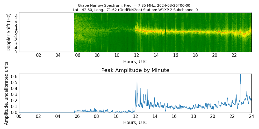 Graph for Observation Unavailable