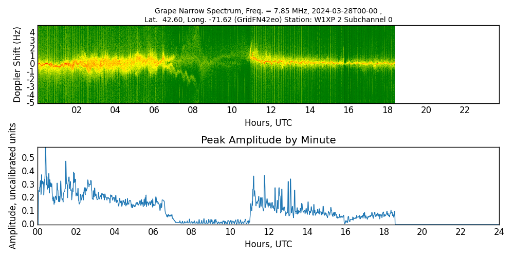 Graph for Observation Unavailable