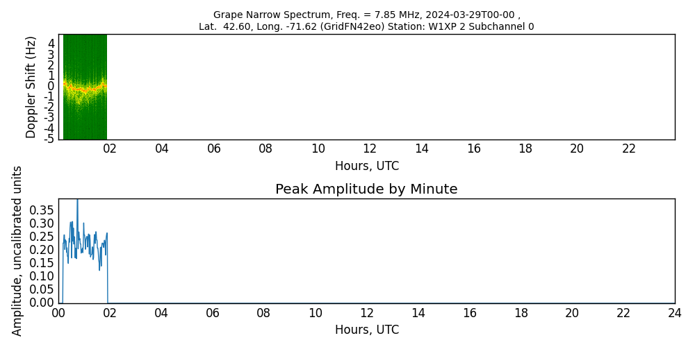 Graph for Observation Unavailable