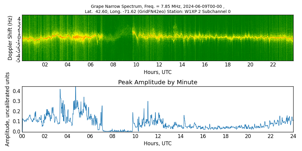 Graph for Observation Unavailable