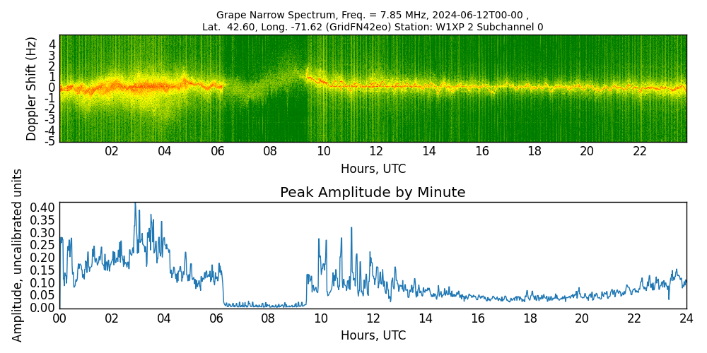 Graph for Observation Unavailable