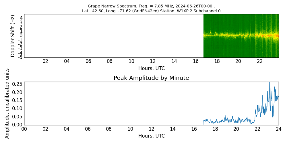 Graph for Observation Unavailable