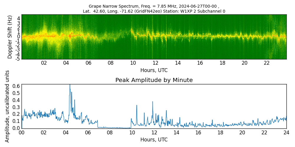 Graph for Observation Unavailable