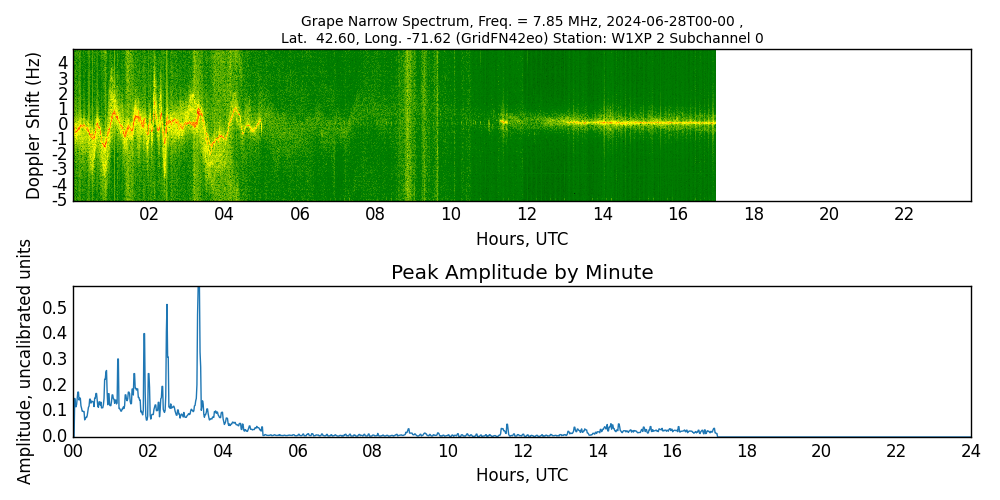 Graph for Observation Unavailable