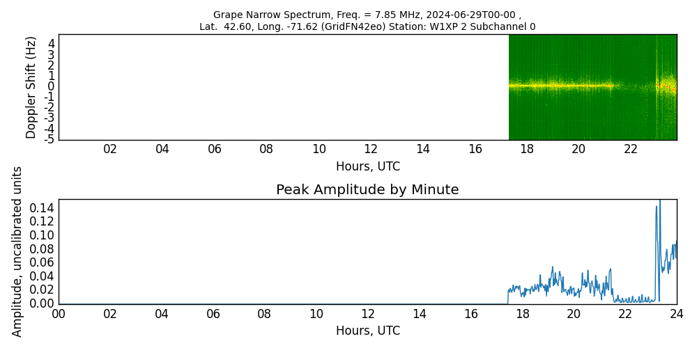 Graph for Observation Unavailable