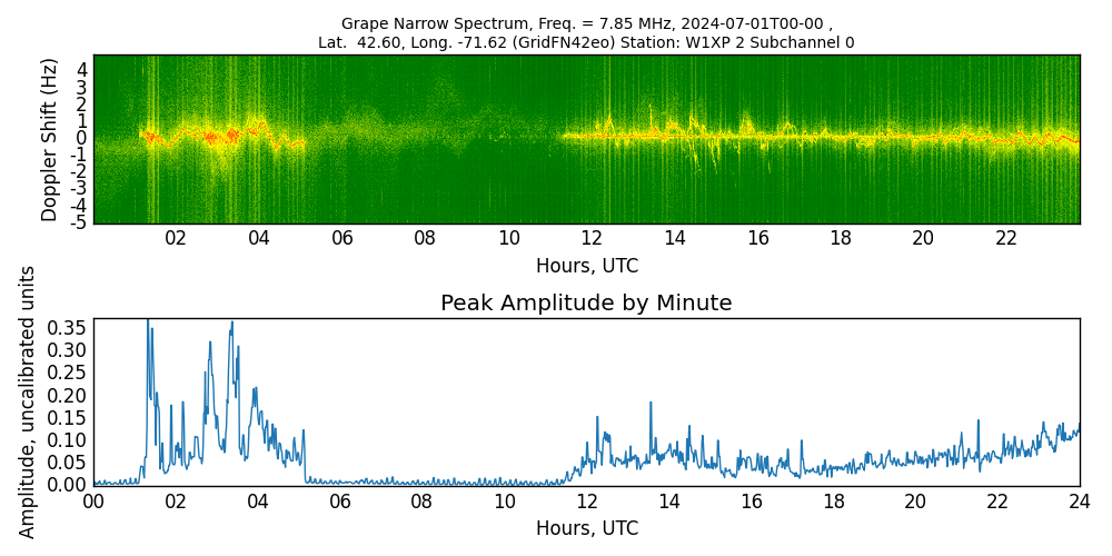 Graph for Observation Unavailable