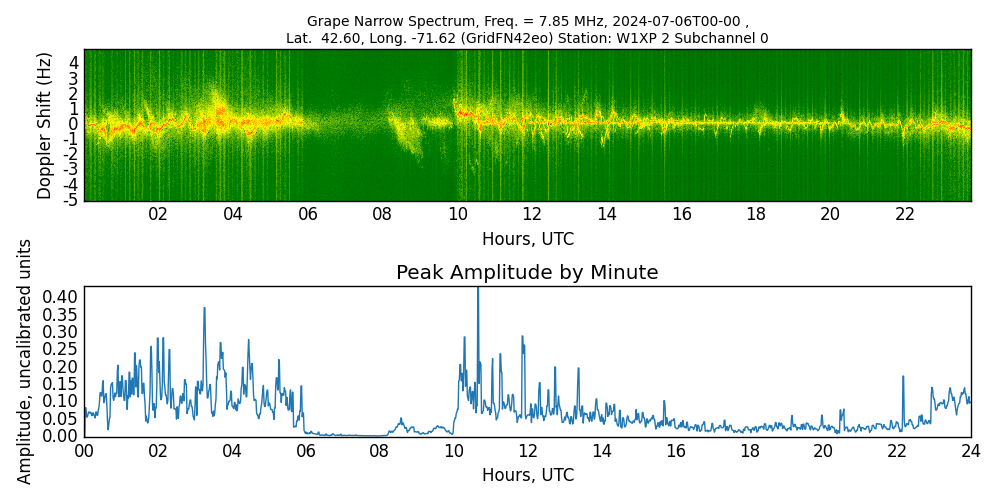 Graph for Observation Unavailable