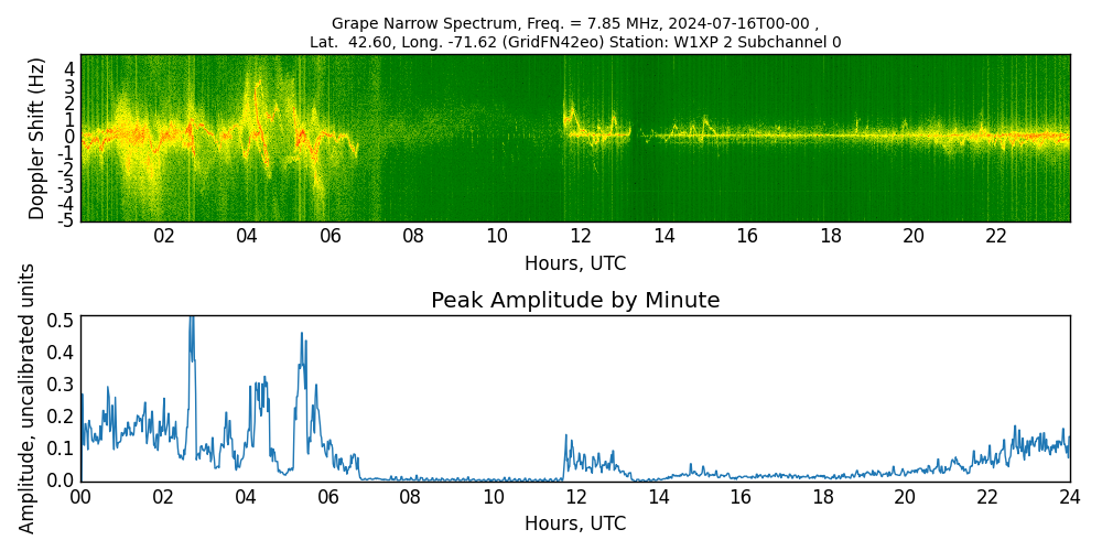 Graph for Observation Unavailable
