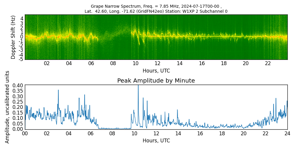 Graph for Observation Unavailable