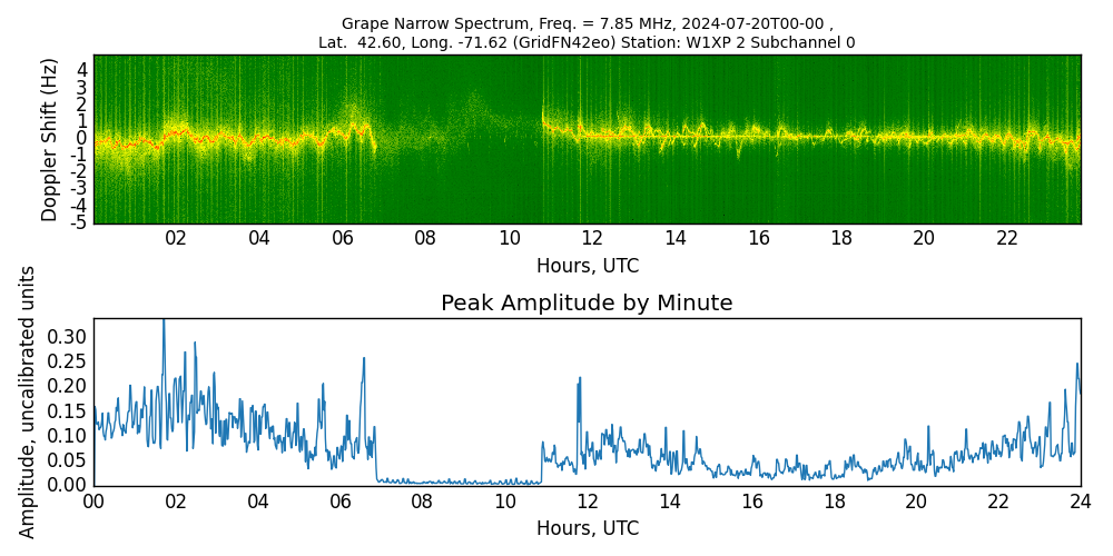 Graph for Observation Unavailable