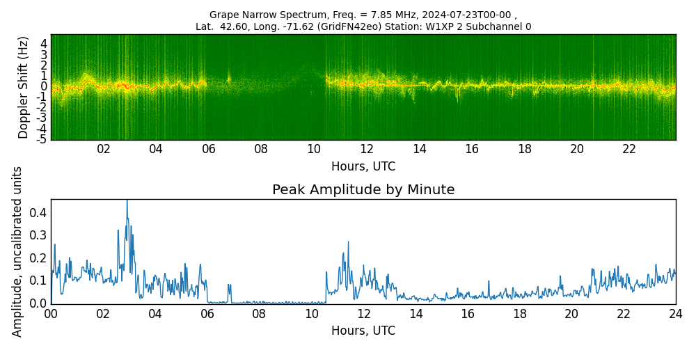 Graph for Observation Unavailable