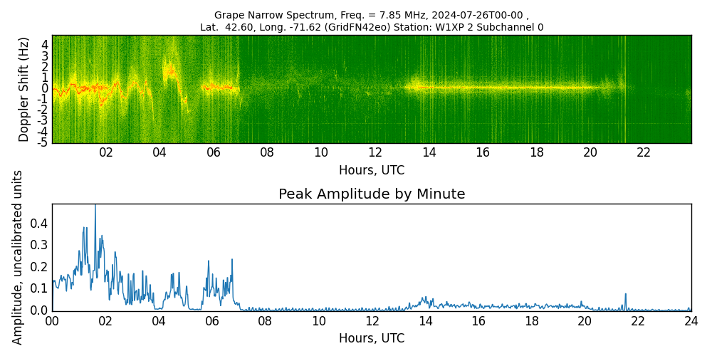 Graph for Observation Unavailable