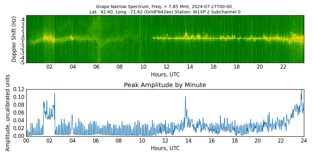 Graph for Observation Unavailable