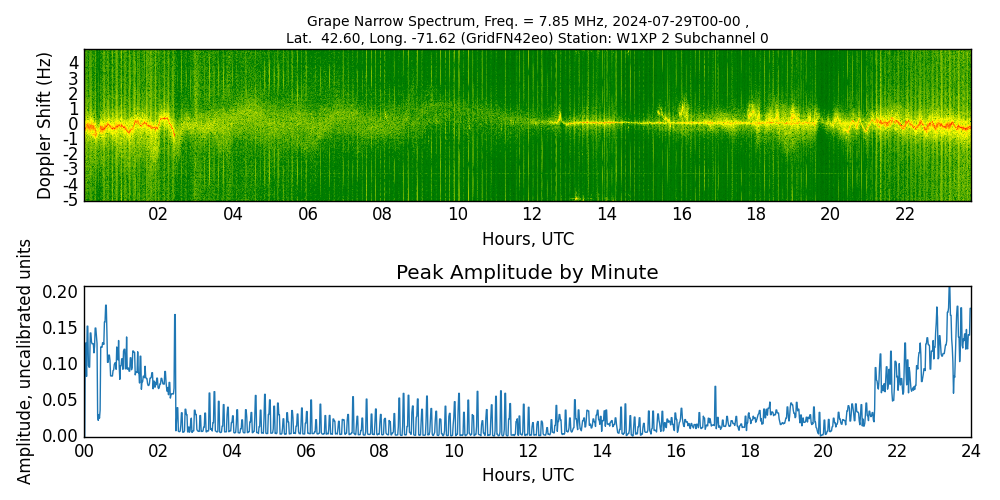Graph for Observation Unavailable