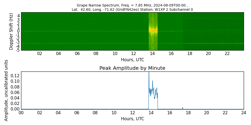 Graph for Observation Unavailable