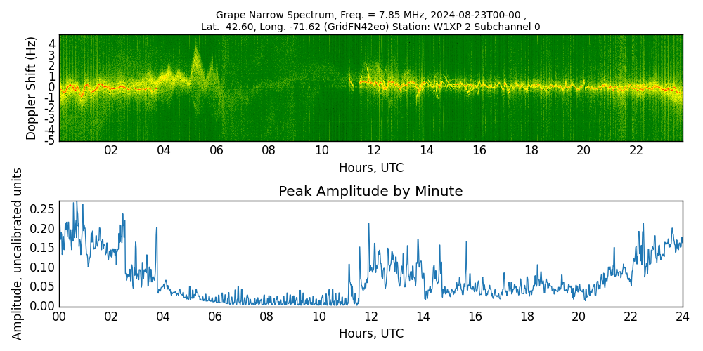 Graph for Observation Unavailable