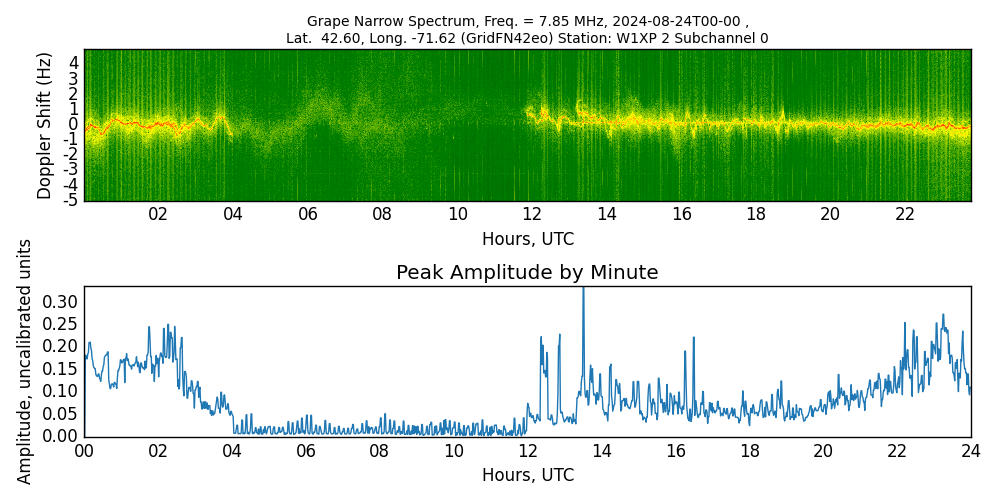 Graph for Observation Unavailable