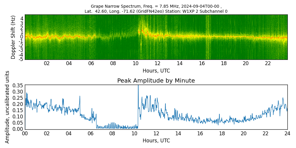 Graph for Observation Unavailable