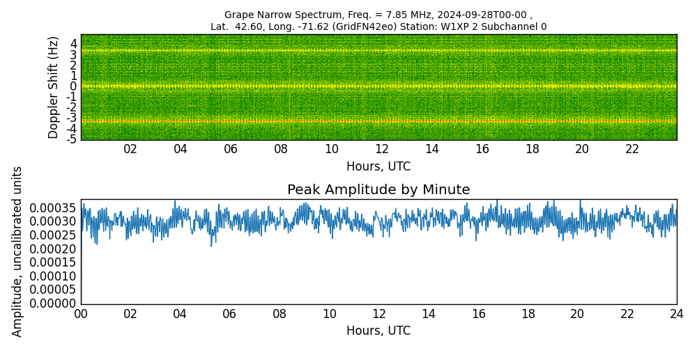 Graph for Observation Unavailable