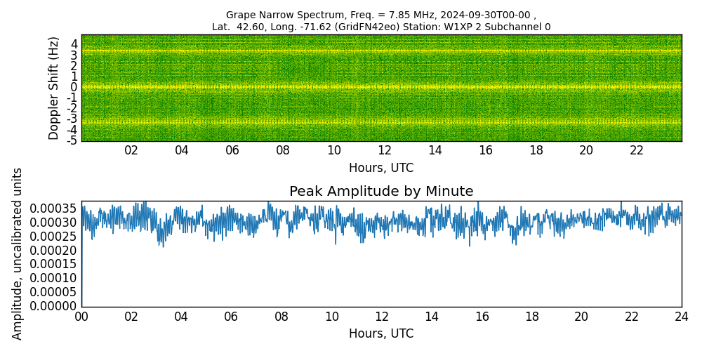 Graph for Observation Unavailable
