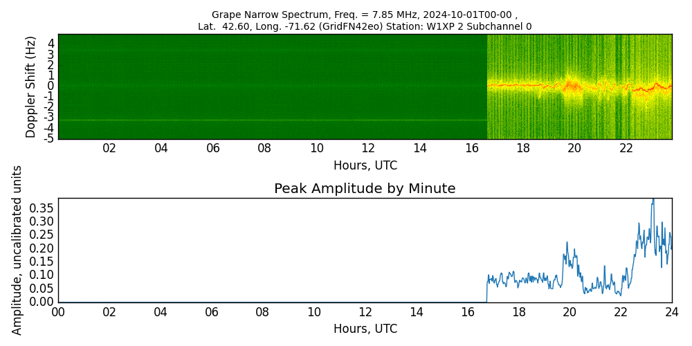 Graph for Observation Unavailable